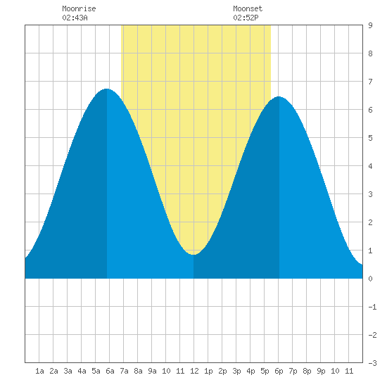 Crooked River tide chart for Saturday, November 15, 2025