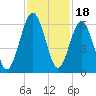 Crooked River tide chart for Tuesday, November 18, 2025