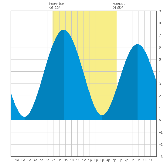 Crooked River tide chart for Wednesday, November 19, 2025