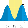 Crooked River tide chart for Saturday, November 1, 2025