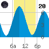 Crooked River tide chart for Thursday, November 20, 2025