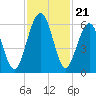 Crooked River tide chart for Friday, November 21, 2025