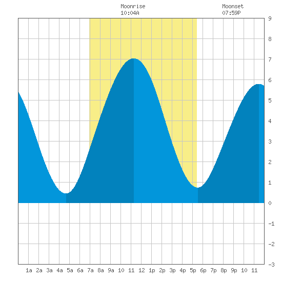 Crooked River tide chart for Sunday, November 23, 2025