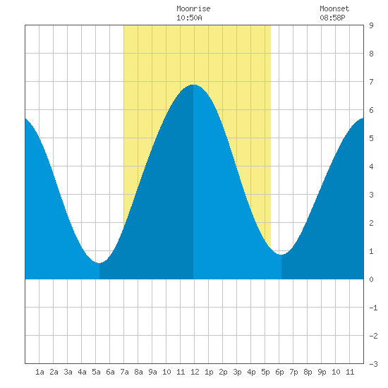 Crooked River tide chart for Monday, November 24, 2025
