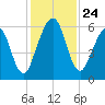 Crooked River tide chart for Monday, November 24, 2025