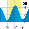Crooked River tide chart for Tuesday, November 25, 2025