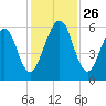 Crooked River tide chart for Wednesday, November 26, 2025