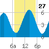 Crooked River tide chart for Thursday, November 27, 2025
