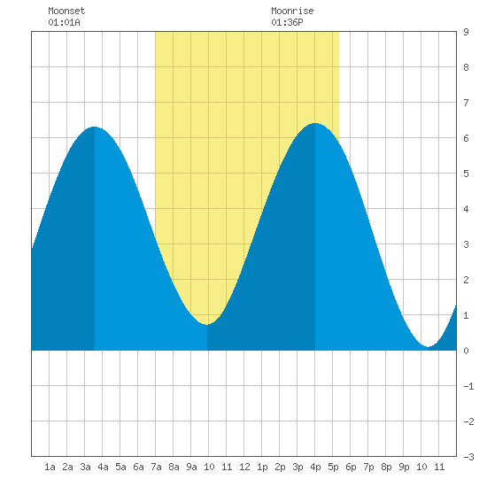 Crooked River tide chart for Saturday, November 29, 2025