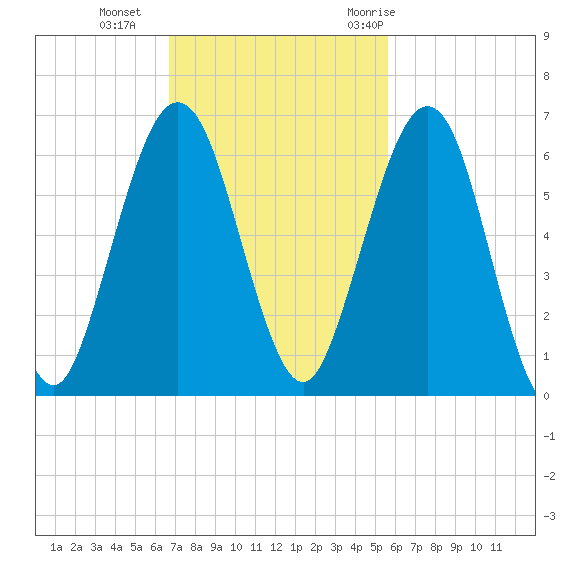 Crooked River tide chart for Sunday, November 2, 2025