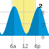 Crooked River tide chart for Sunday, November 2, 2025