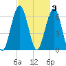 Crooked River tide chart for Monday, November 3, 2025
