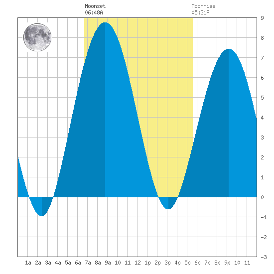 Crooked River tide chart for Wednesday, November 5, 2025