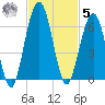 Crooked River tide chart for Wednesday, November 5, 2025