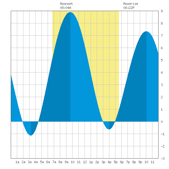 Crooked River tide chart for Thursday, November 6, 2025