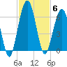 Crooked River tide chart for Thursday, November 6, 2025