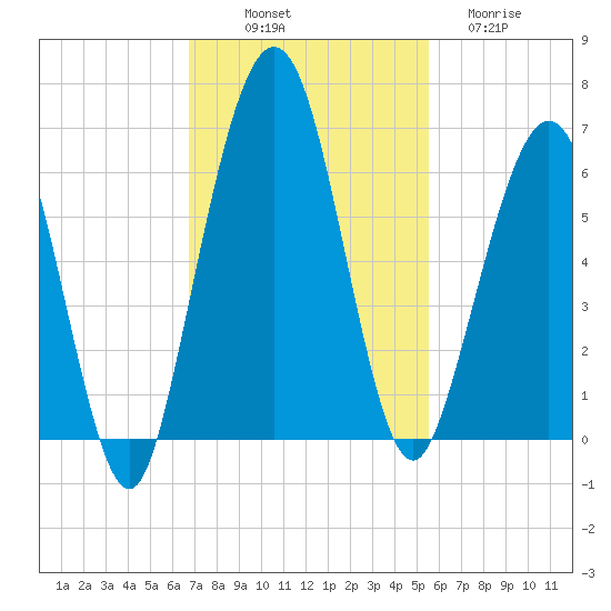 Crooked River tide chart for Friday, November 7, 2025