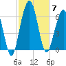 Crooked River tide chart for Friday, November 7, 2025