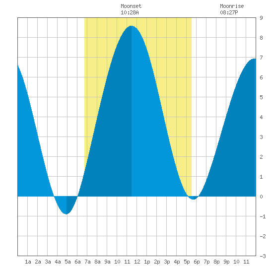 Crooked River tide chart for Saturday, November 8, 2025