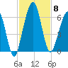 Crooked River tide chart for Saturday, November 8, 2025