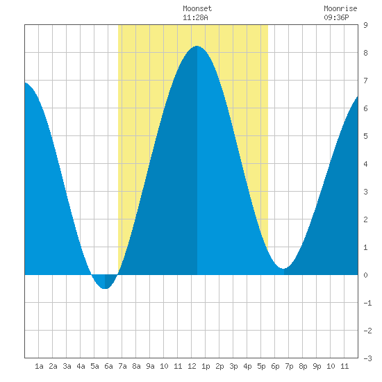 Crooked River tide chart for Sunday, November 9, 2025