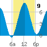 Crooked River tide chart for Sunday, November 9, 2025