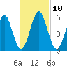 Crooked River tide chart for Wednesday, December 10, 2025