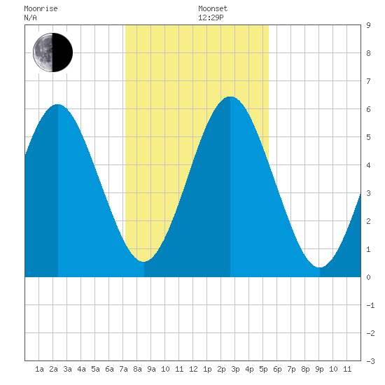 Crooked River tide chart for Thursday, December 11, 2025