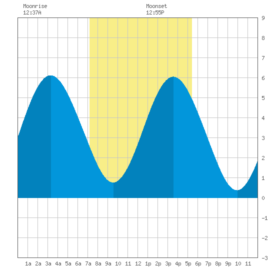 Crooked River tide chart for Friday, December 12, 2025