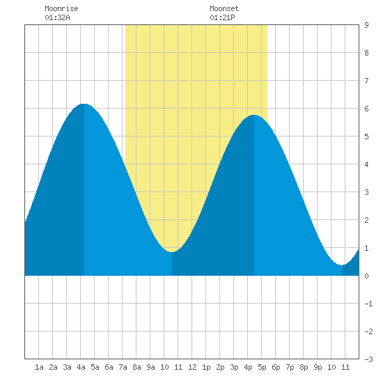 Crooked River tide chart for Saturday, December 13, 2025