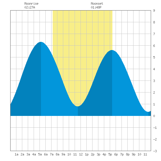 Crooked River tide chart for Sunday, December 14, 2025