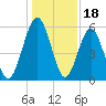 Crooked River tide chart for Thursday, December 18, 2025