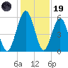 Crooked River tide chart for Friday, December 19, 2025