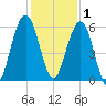 Crooked River tide chart for Monday, December 1, 2025