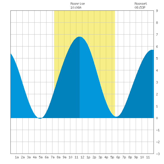 Crooked River tide chart for Tuesday, December 23, 2025