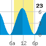 Crooked River tide chart for Tuesday, December 23, 2025