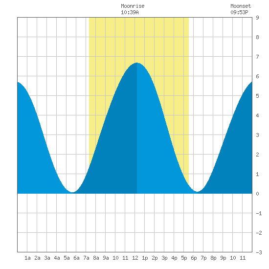 Crooked River tide chart for Wednesday, December 24, 2025