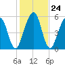 Crooked River tide chart for Wednesday, December 24, 2025