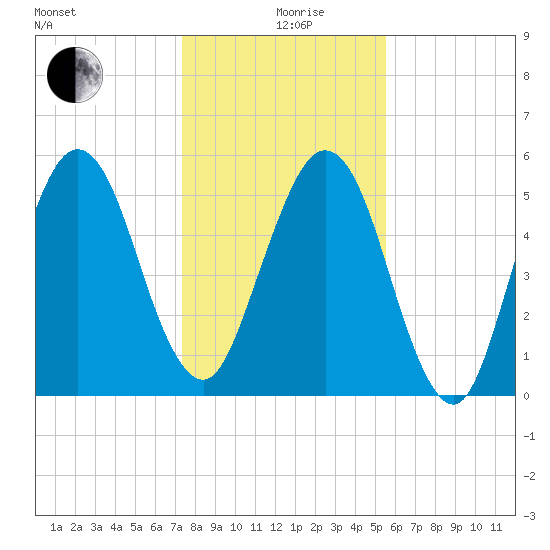 Crooked River tide chart for Saturday, December 27, 2025