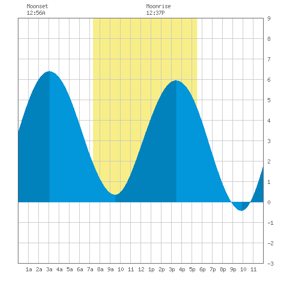 Crooked River tide chart for Sunday, December 28, 2025