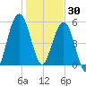 Crooked River tide chart for Tuesday, December 30, 2025