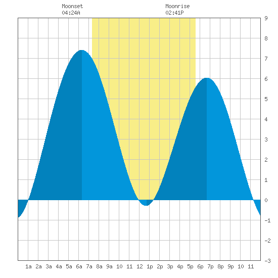 Crooked River tide chart for Wednesday, December 31, 2025