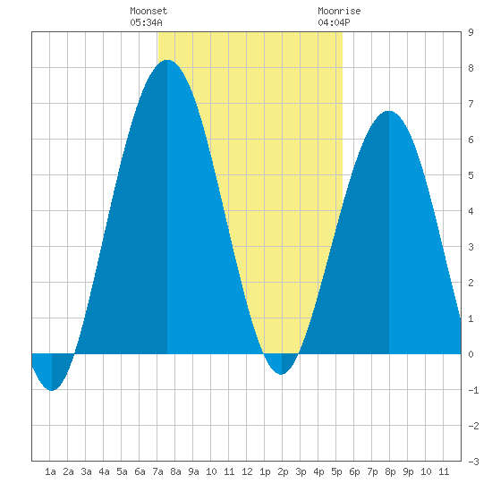 Crooked River tide chart for Wednesday, December 3, 2025