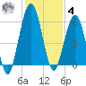 Crooked River tide chart for Thursday, December 4, 2025