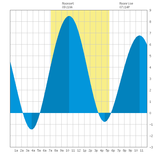 Crooked River tide chart for Saturday, December 6, 2025
