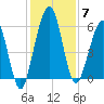 Crooked River tide chart for Sunday, December 7, 2025