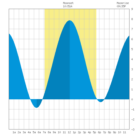 Crooked River tide chart for Monday, December 8, 2025
