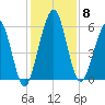 Crooked River tide chart for Monday, December 8, 2025