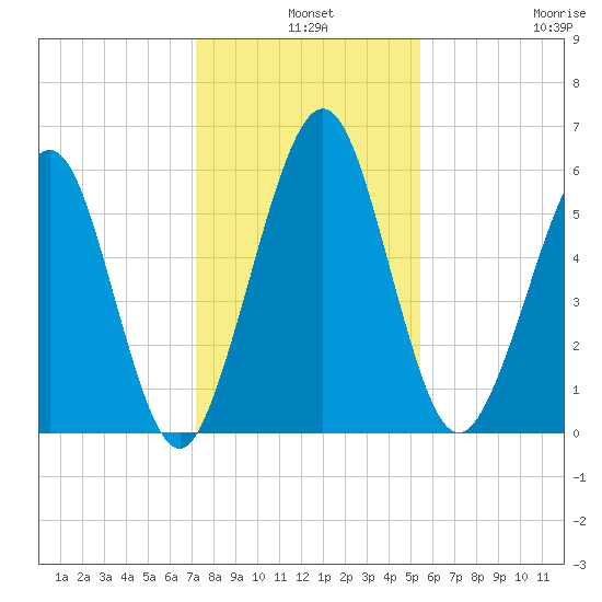 Crooked River tide chart for Tuesday, December 9, 2025