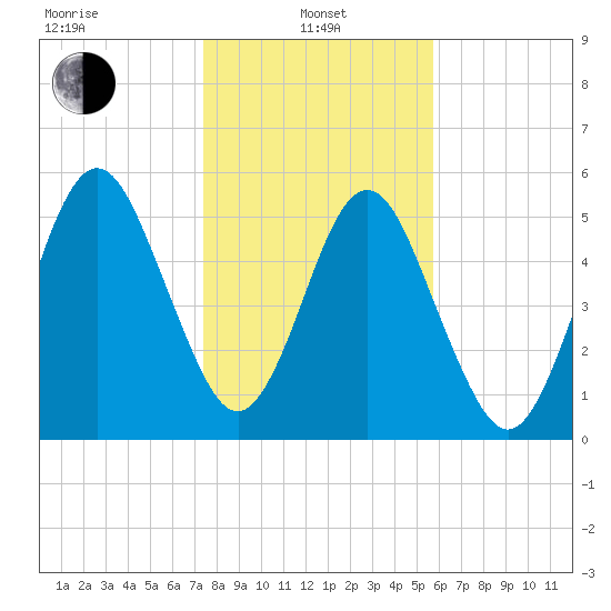 Crooked River tide chart for Saturday, January 10, 2026